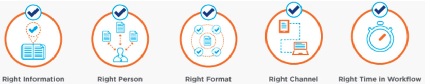 The famous 5 rights of clinical decision support visualized