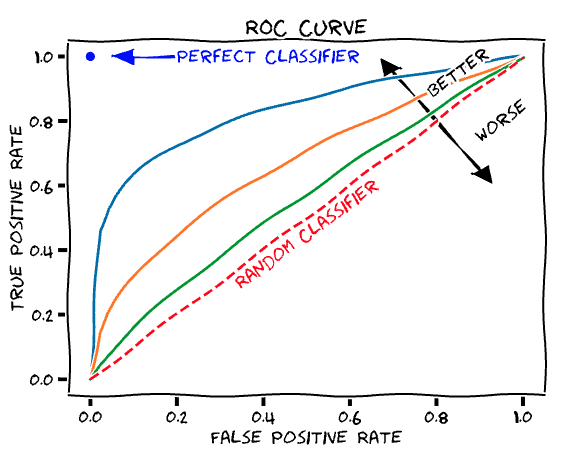 Exemplary ROC curve in the style of the great xkcd